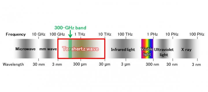 New tech rips past 5G toward 6G.