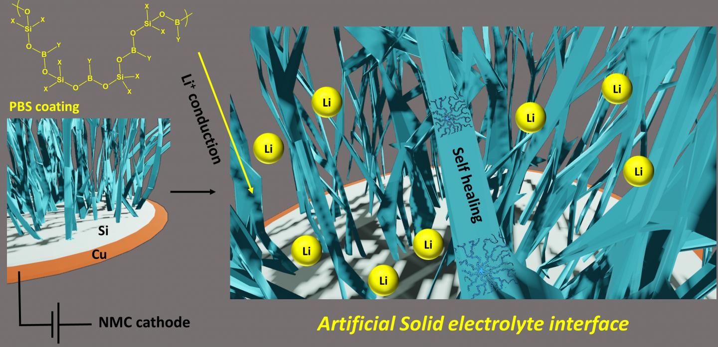 Tweaks may extend efficiency of lithium ion batteries.
