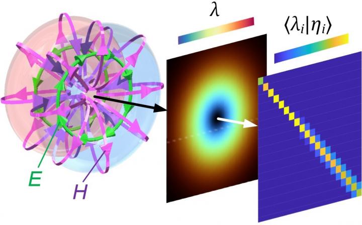 Researchers measure entanglement of electromagnetic waves.