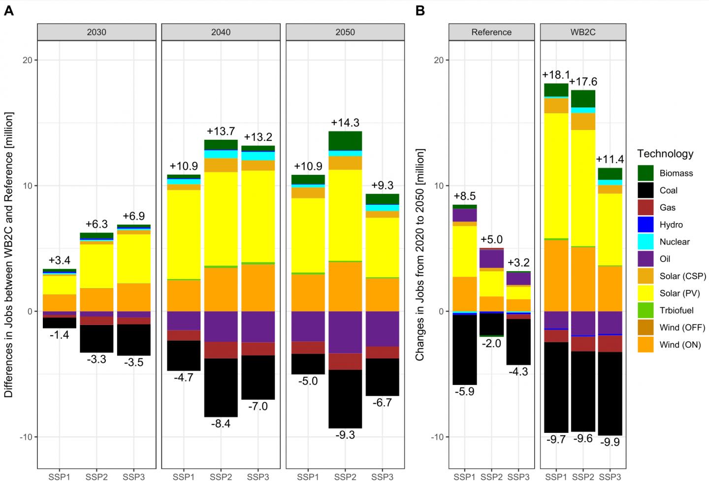 Meeting global climate targets can result in the creation of millions of jobs.