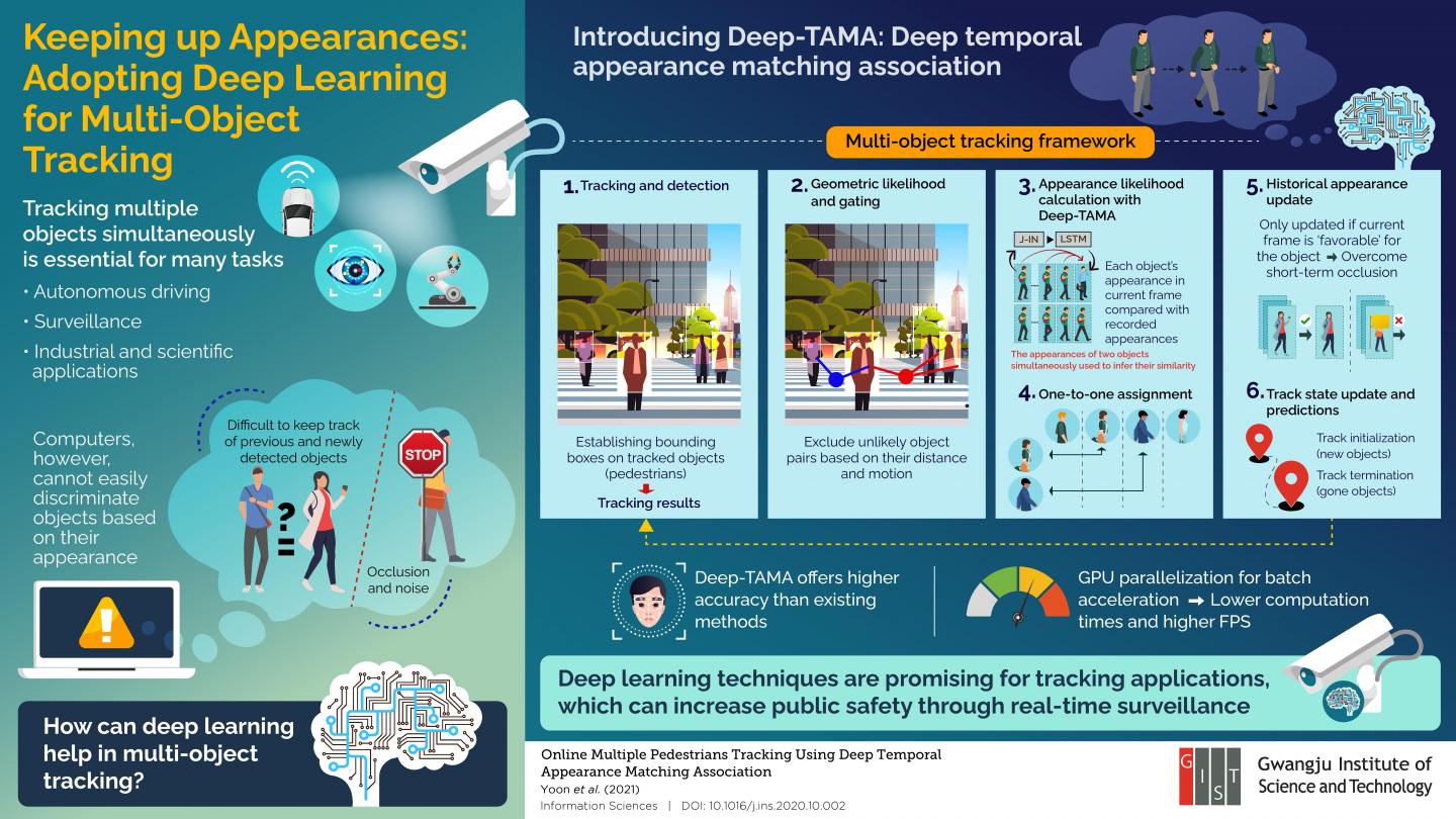 Deep learning for multi-object tracking accomplished by researchers.