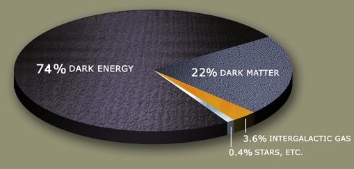 Researchers believe they’ve detected dark energy… maybe.