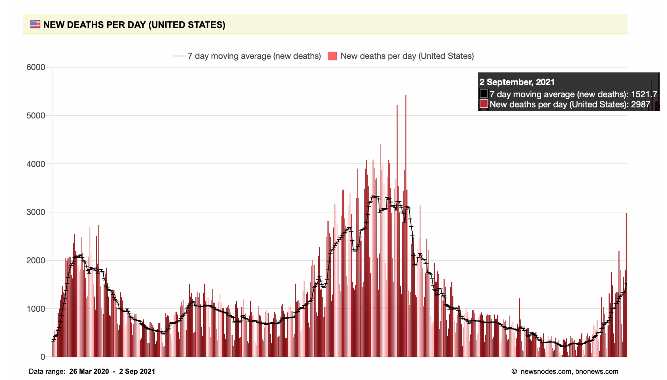 DAILY DOSE: U.S. hits 3000 daily deaths (again); Beware of ranswomware over long weekends.