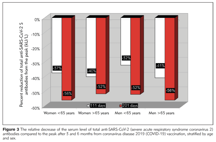 Age, sex and waning COVID-19 antibodies.