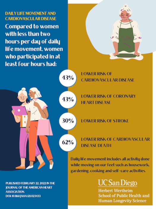 Daily activities like washing dishes reduced heart disease risk in senior women.
