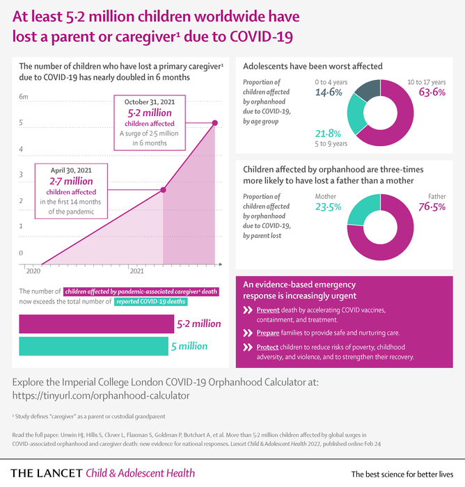 At least 5 million children have lost a parent or caregiver due to COVID-19 since March 2020.