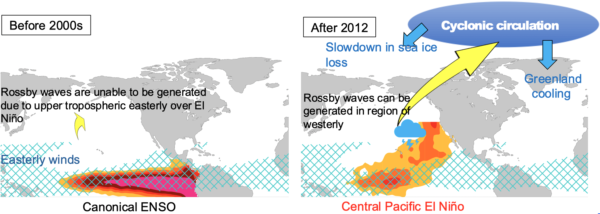 Simulations explain Greenland’s slower summer warming.