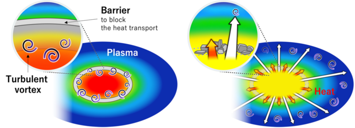 Discovery of high-speed moving plasma turbulence for the first time in the world.