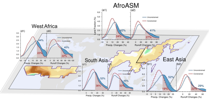 Latest climate models tend to overestimate future Afro-Asian monsoon rainfall and runoff.