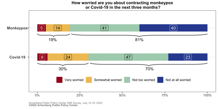Survey finds 1 in 5 Americans fear getting monkeypox, but many know little about it.
