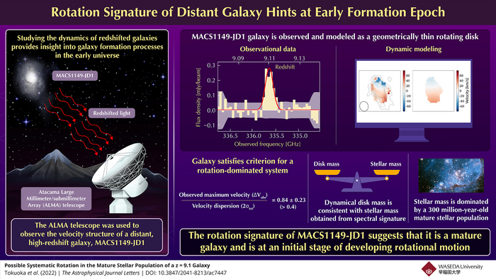 Capturing the onset of galaxy rotation in the early universe.
