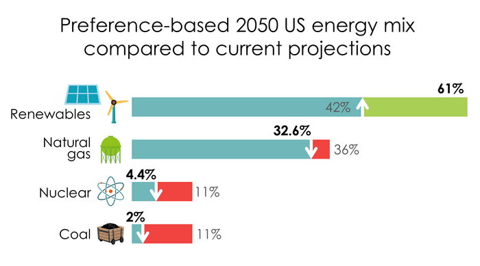 Listening to the people results in a more sustainable future energy system.