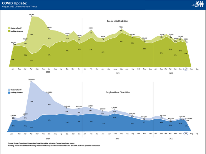 nTIDE July 2022 COVID Update: Employment for people with disabilities remains steady