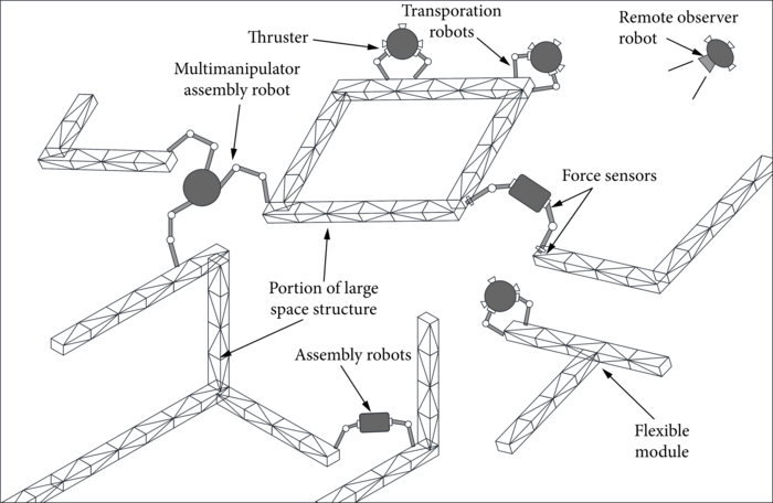 How scientist summarized the development of space robotic technologies for on-orbit assembly?