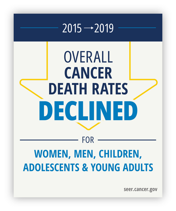 Annual Report to the Nation: Cancer deaths continue downward trend; modest improvements in survival for pancreatic cancer