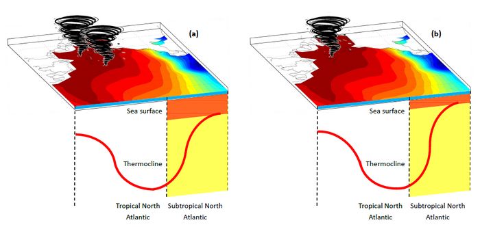 Where does the energy of North Atlantic Tropical cyclones come from?