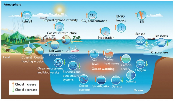A new comprehensive assessment of ocean warming highlights future climate risks.