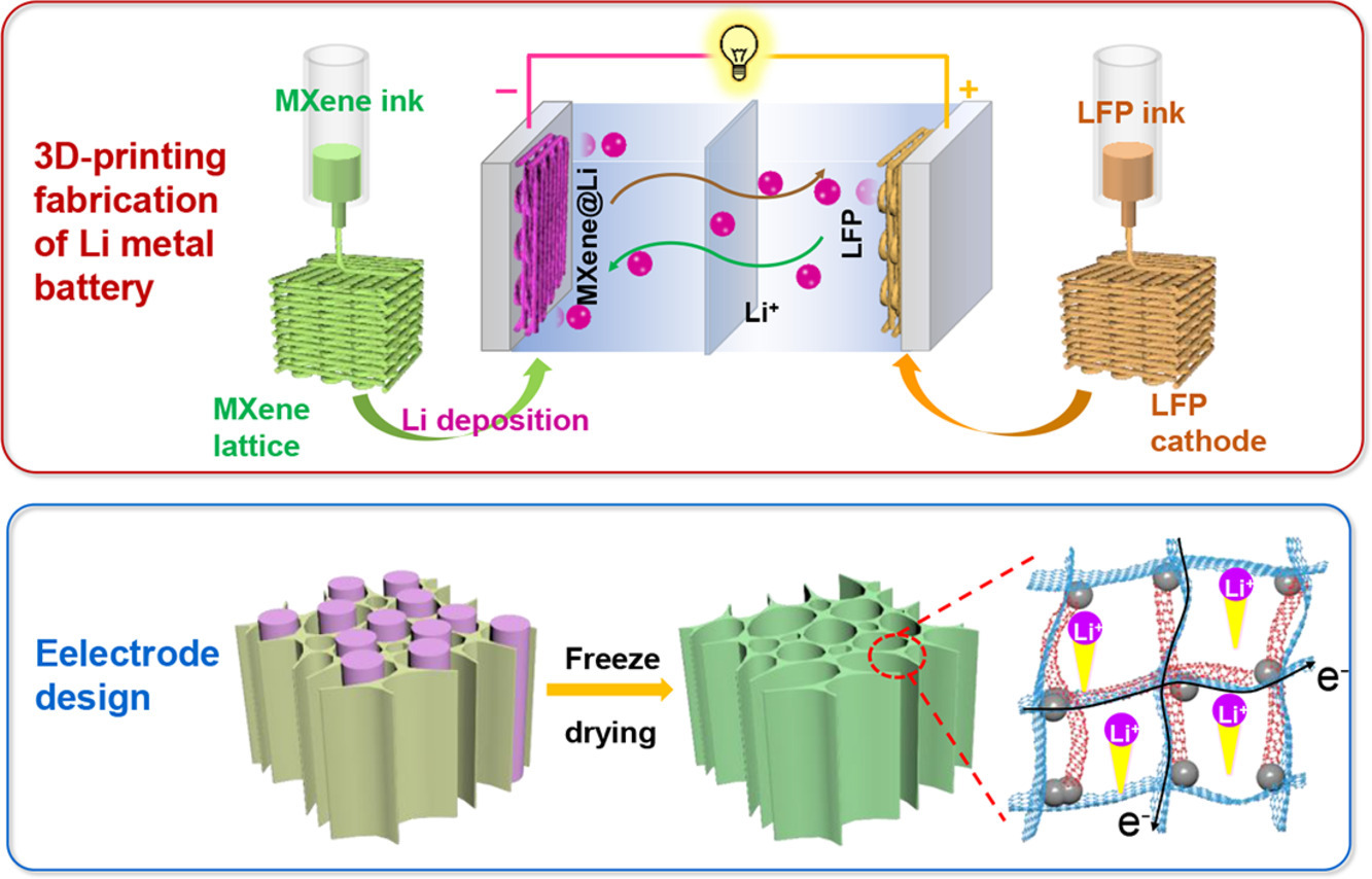 Scientists develop all-3D-printed lithium metal batteries with high energy density
