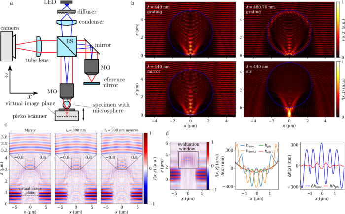 New model found for microsphere-enhanced interferometry.