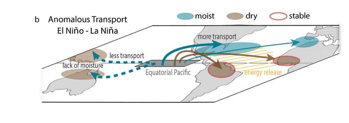 Transport of air masses in connection with “El Niño” decoded.