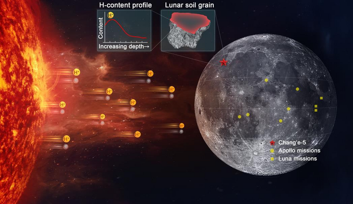 Researchers discover solar wind-derived water in lunar soils