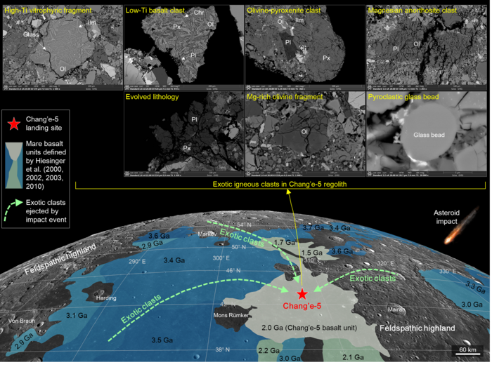Exotic clasts in Chang’e-5 samples indicate unexplored terrane on moon