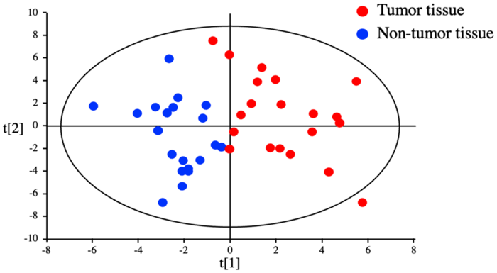 Oncotarget | Essential amino acids as diagnostic biomarkers of hepatocellular carcinoma based on metabolic analysis.