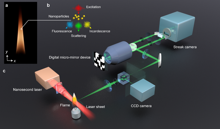 The world’s fastest 2D movie of laser-particle interactions and temperature in flames