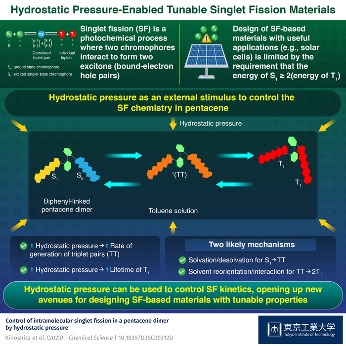 Pressure-based control enables tunable singlet fission materials for efficient photoconversion