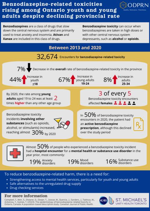 Rising rates of benzodiazepine toxicity among young people spark concern
