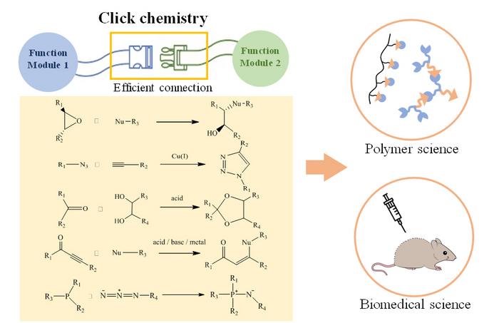 Click chemistry as a connection tool: Grand opportunities and challenges