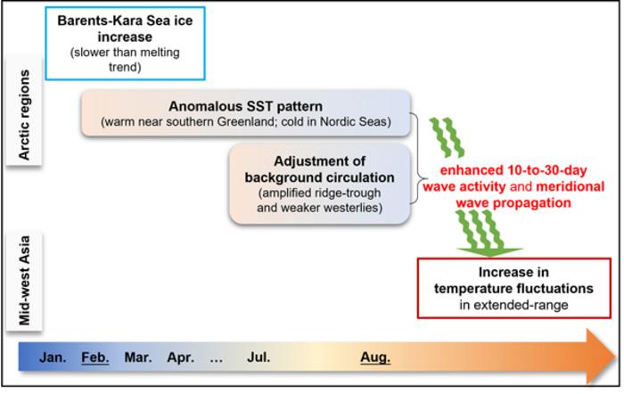 A cross-seasonal connection found between Arctic sea ice and Eurasian summertime temperature