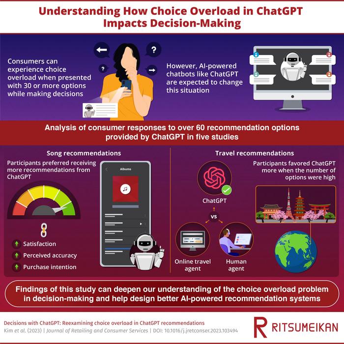 Understanding how choice overload in ChatGPT recommendations impacts decision-making