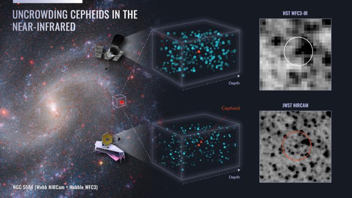 Webb confirms accuracy of universe’s expansion rate measured by Hubble, deepens mystery of Hubble constant tension.