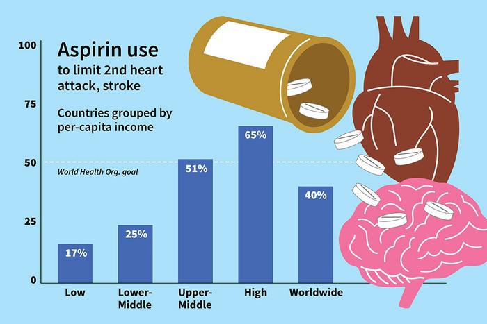 Aspirin can help prevent a second heart attack, but most don’t take it.