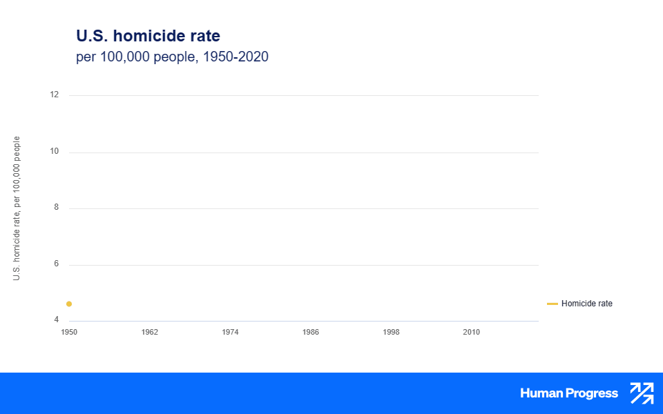 DATA DEPENDENT: Why did the U.S. see its largest ever spike in murders during the pandemic?
