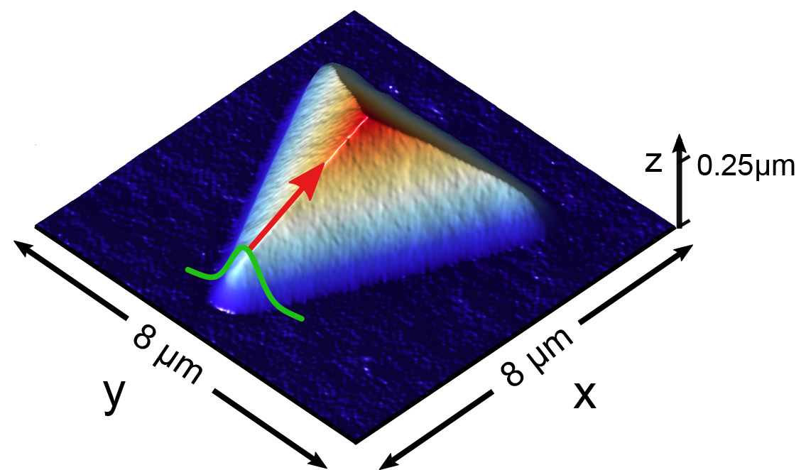 Nextgen computing: Hard-to-move quasiparticles glide up pyramid edges
