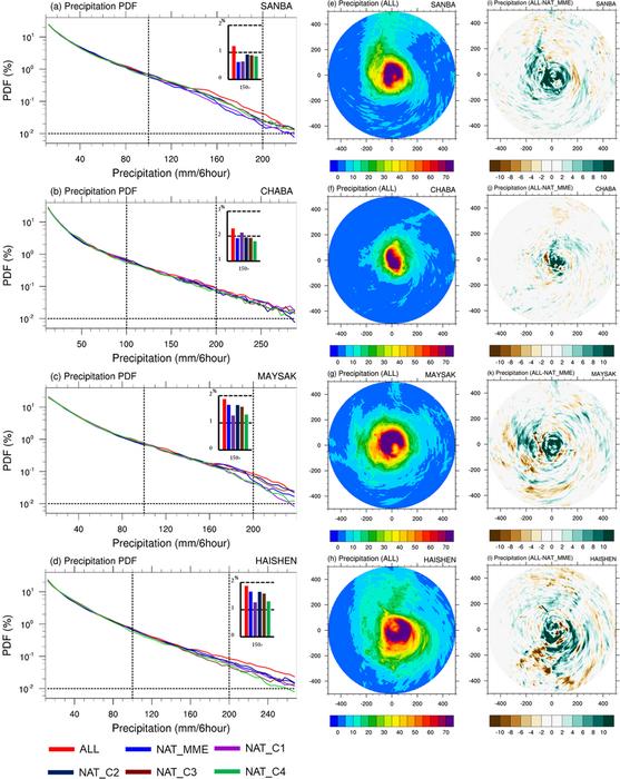Global warming intensifies typhoon-induced extreme precipitation over East Asia