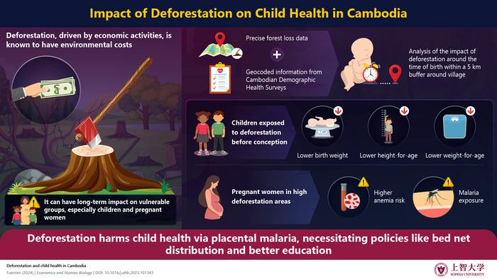 Vanishing forests and suffering children: The hidden toll of deforestation in Cambodia