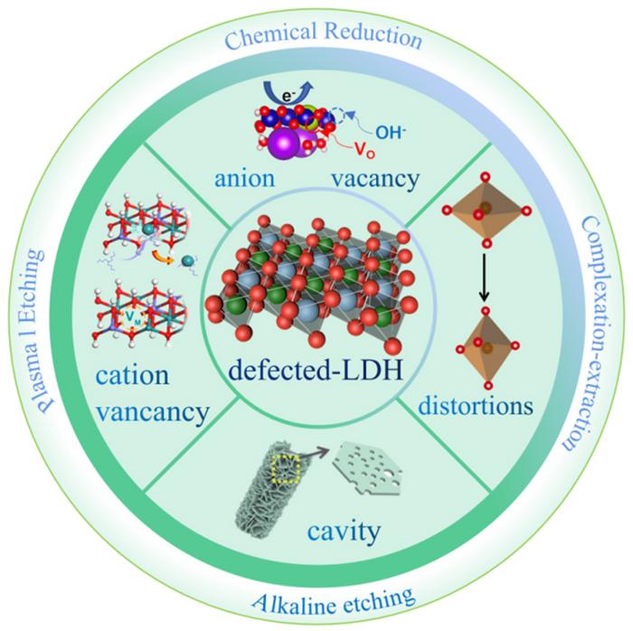 Defects engineering of layered double hydroxide-based electrocatalyst for water splitting