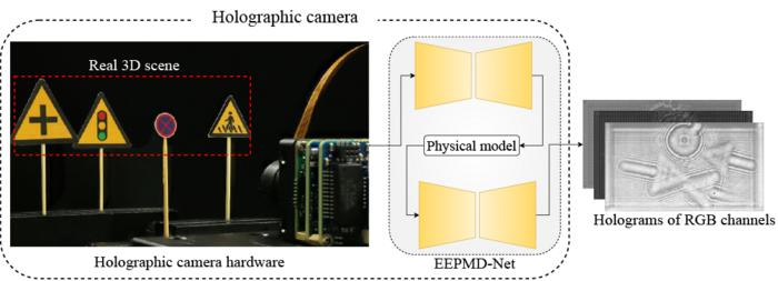 Liquid lens based holographic camera for real 3D scene hologram acquisition using end-to-end physical model-driven network.