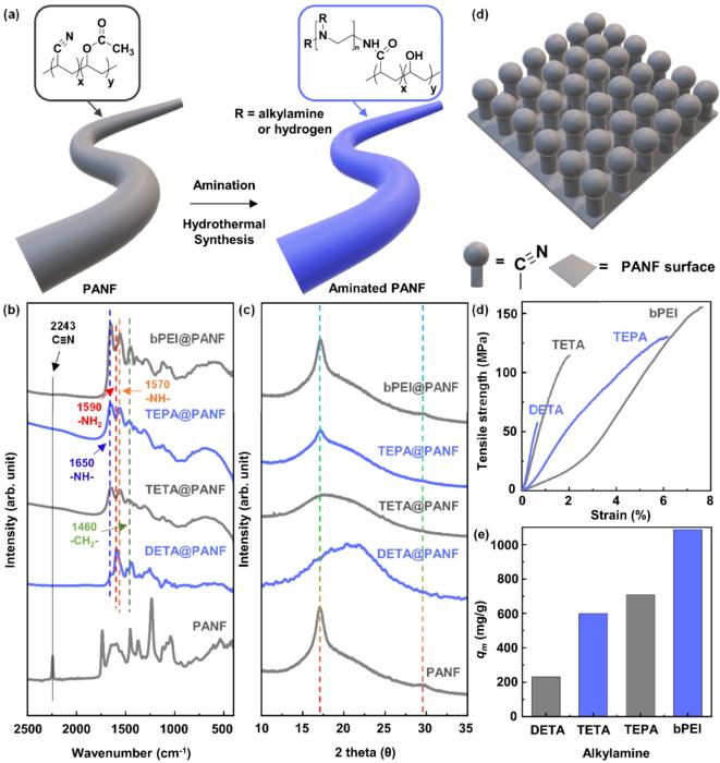 Extracting high-purity gold from electrical and electronic waste