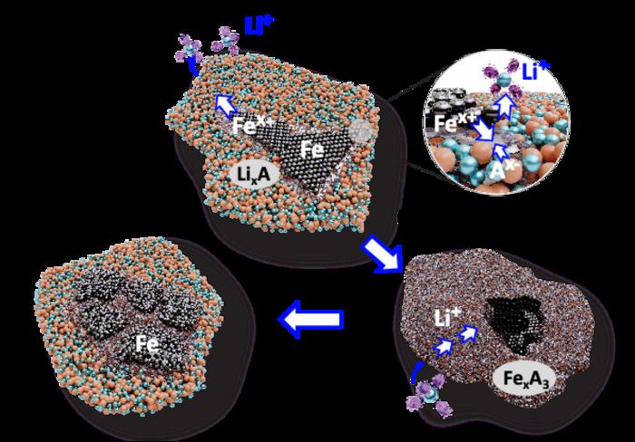 Unlocking Affordable and Eco-Friendly Lithium-Ion Batteries: Iron Emerges as a Vital Component.