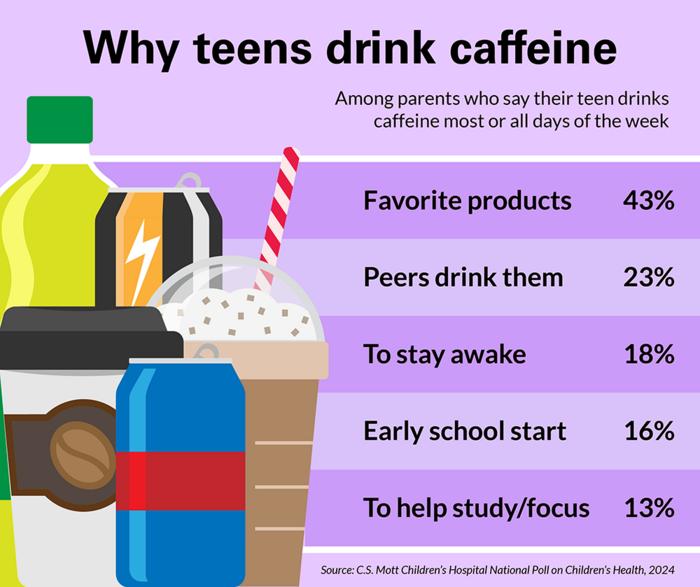 1 in 4 parents say their teen consumes caffeine daily or nearly every day