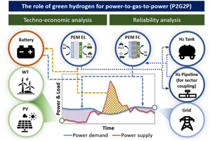 Overcoming the volatility of renewable energy, green hydrogen is ‘the best’