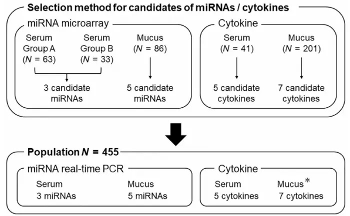 Advancing towards a novel, highly accurate method for cervical cancer screening