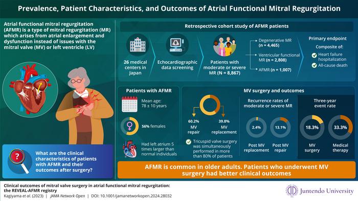 Outcomes of mitral valve surgery in atrial functional mitral regurgitation