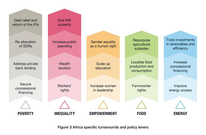 How Sub-Saharan Africa can achieve the SDGs by 2100: A new report by Earth4All
