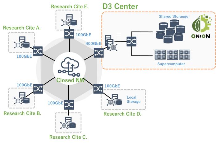 Newly developed 100Gbps data transfer system for accelerating Open Science through industry-university collaboration in Japan