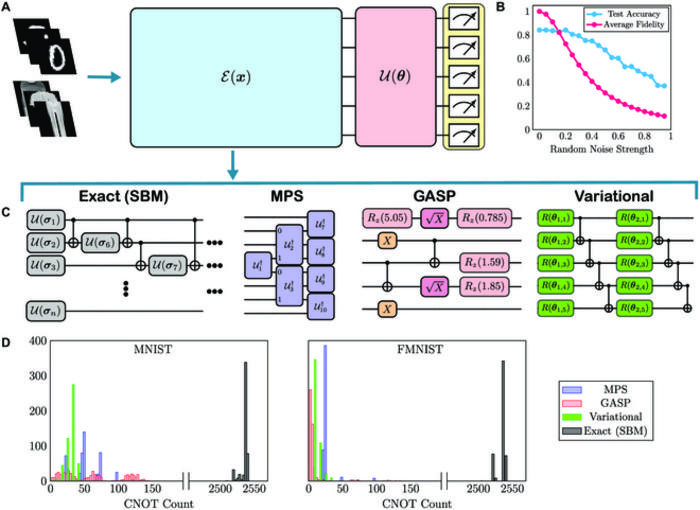 New quantum encoding methods slash circuit complexity in machine learning